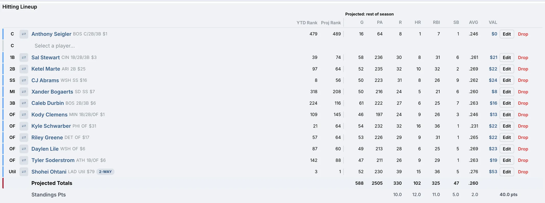 Lineup Planner roster grid with projections and values