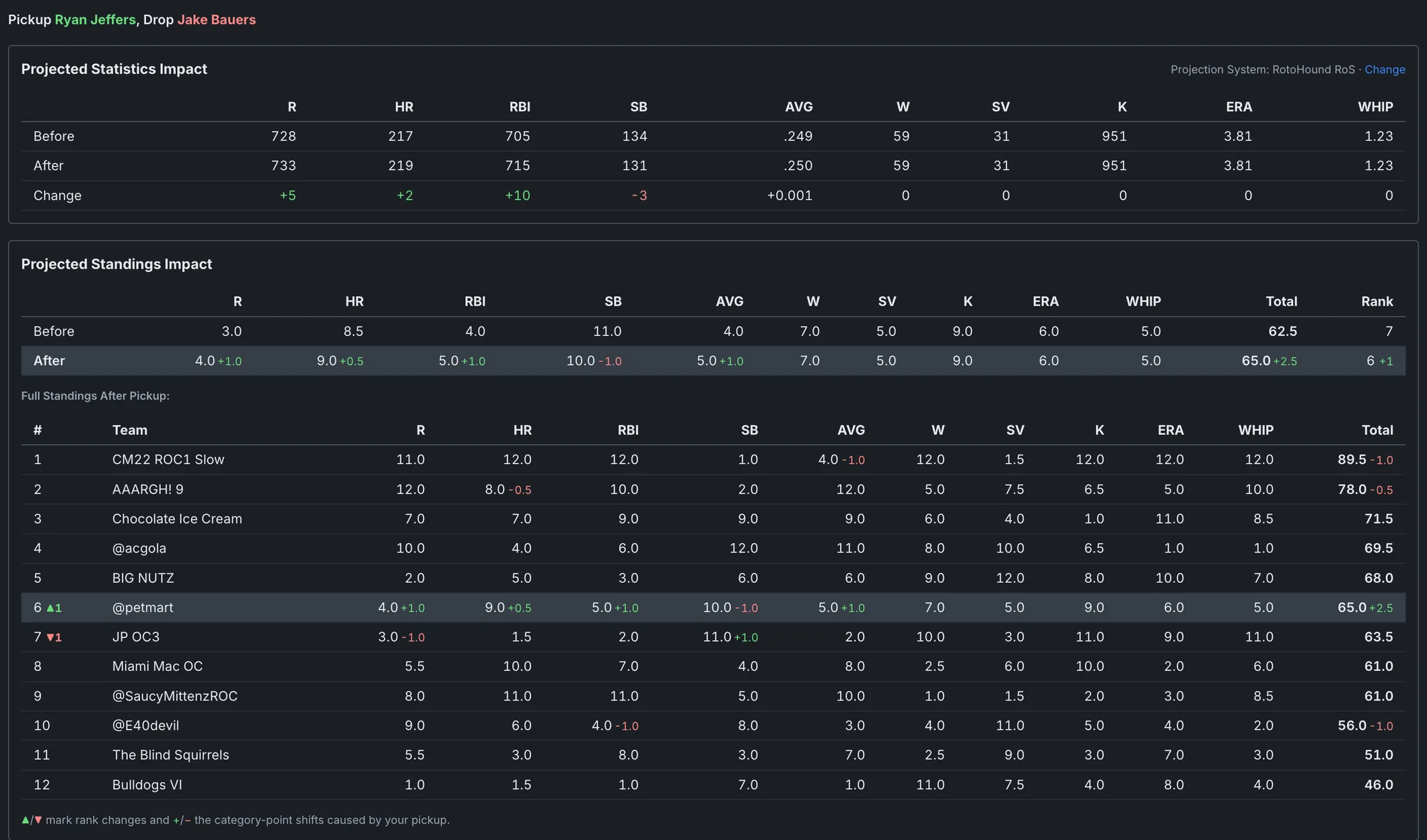 Before and after standings tables for a staged pickup