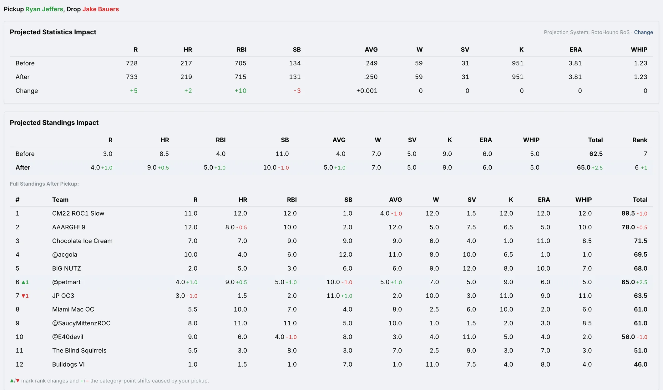 Before and after standings tables for a staged pickup