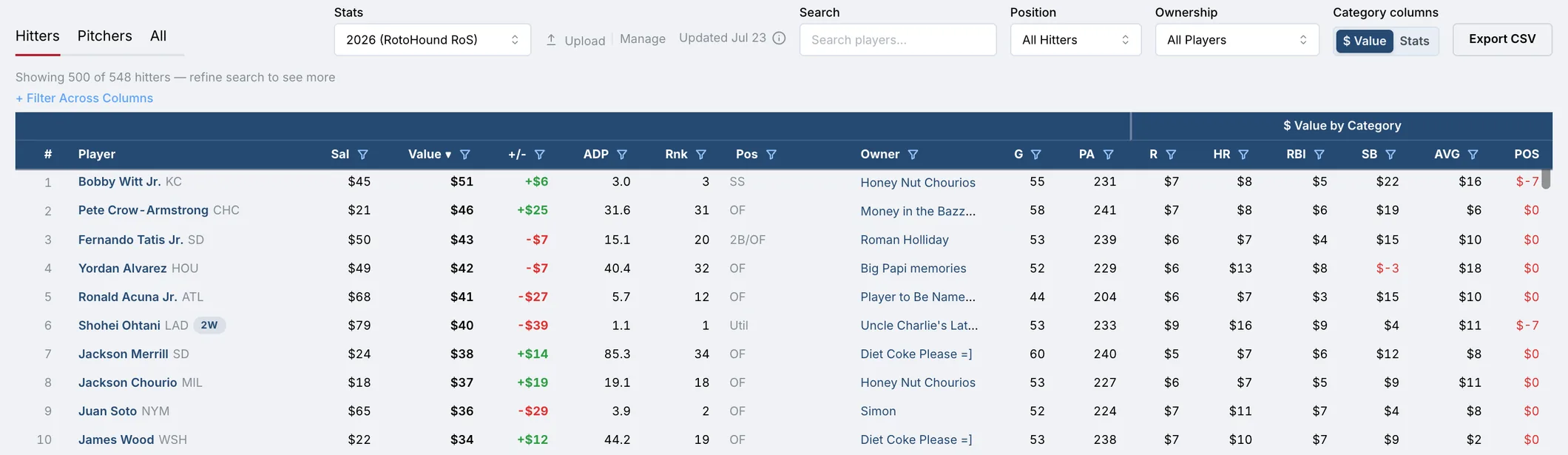 Player values table ranked by dollar value