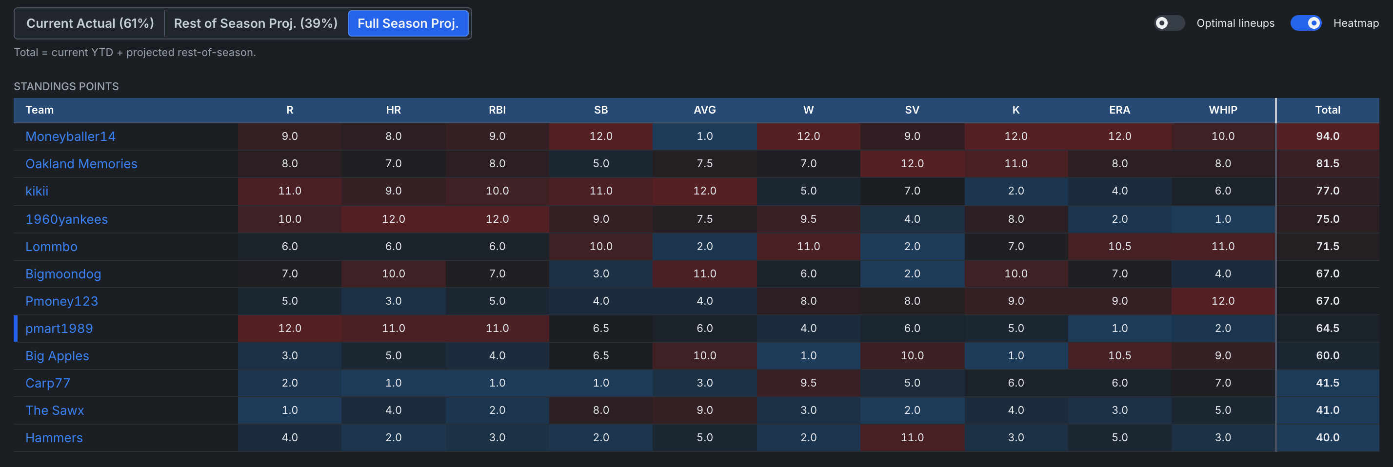 Projected standings table with per-category points