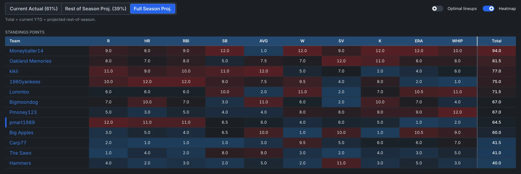 Projected standings table with per-category points
