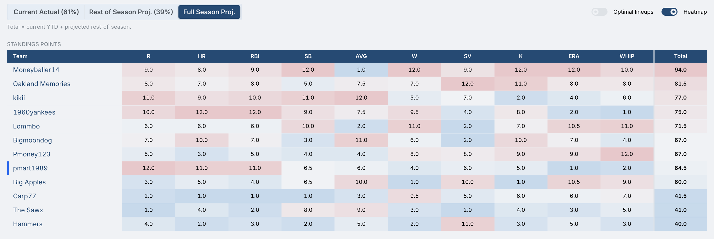 Projected standings table with per-category points
