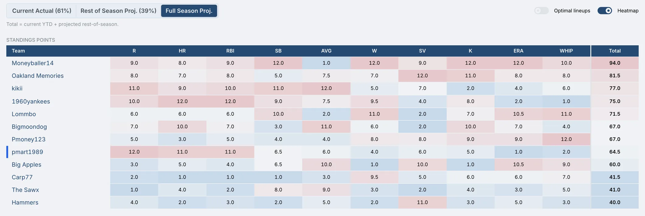 Projected standings table with per-category points