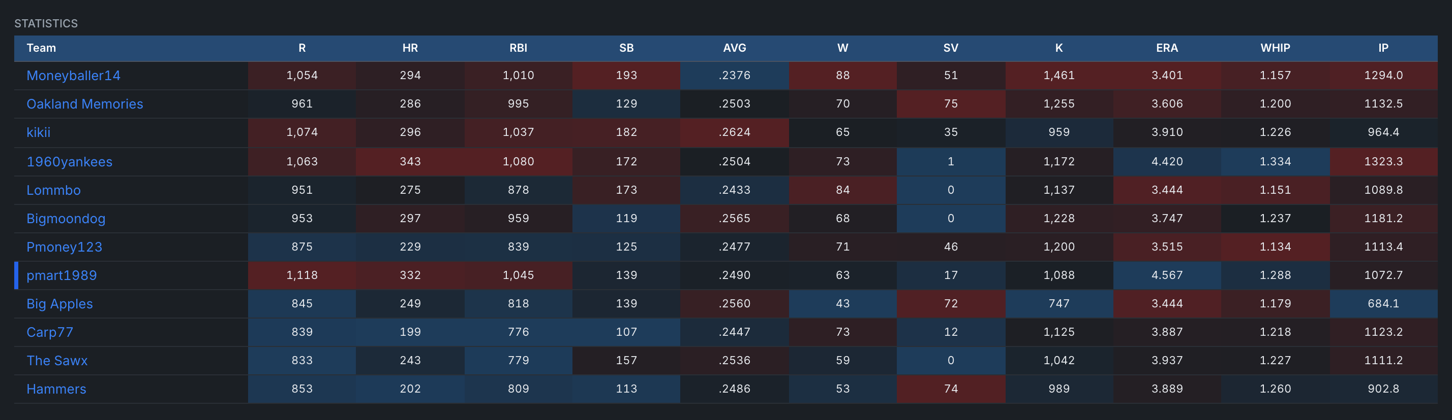 Projected statistics table for every team and category
