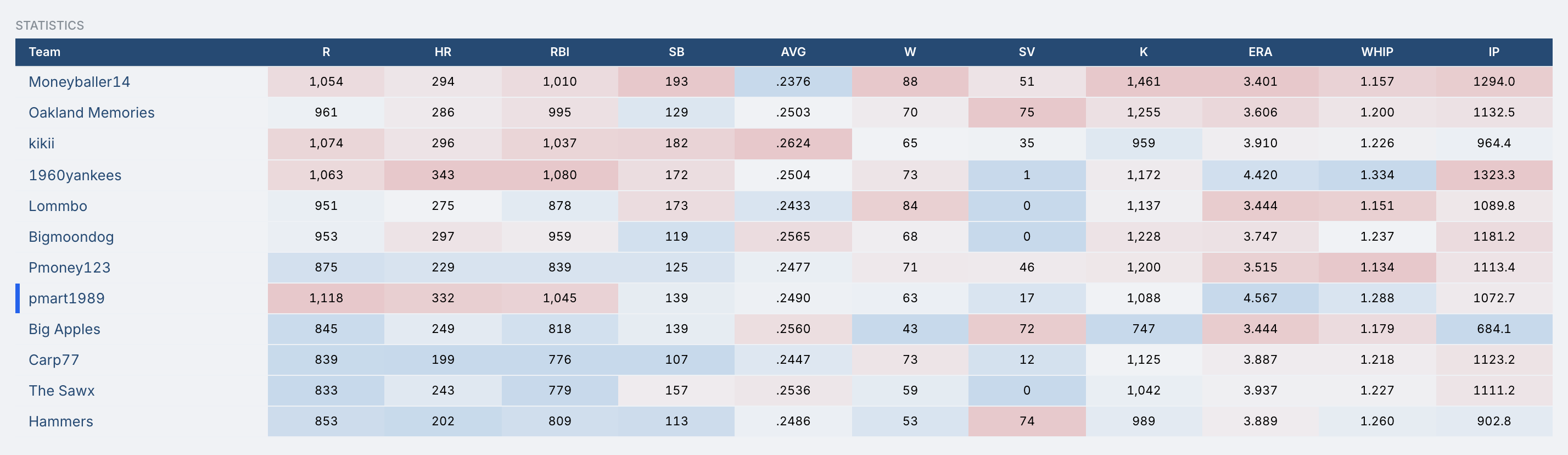 Projected statistics table for every team and category