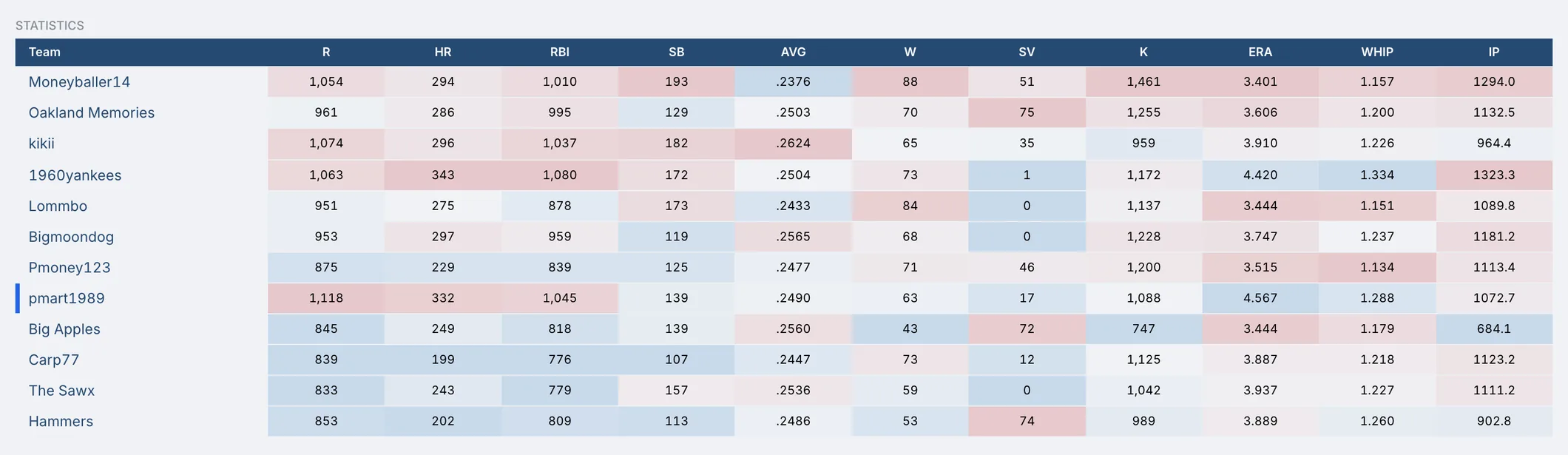 Projected statistics table for every team and category