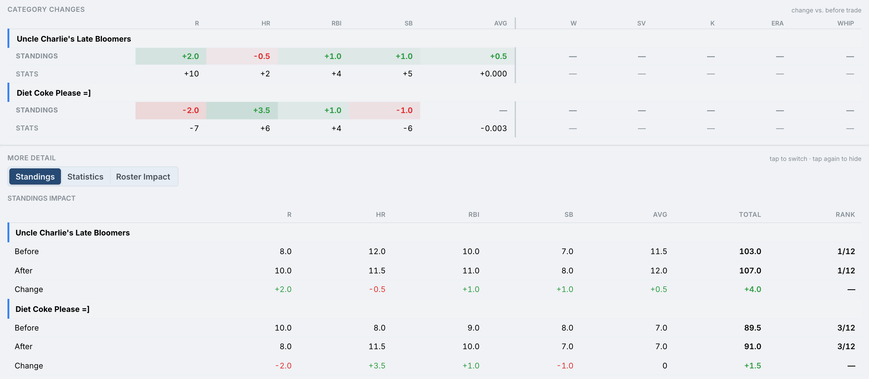 Standings impact table showing per-category changes from a trade